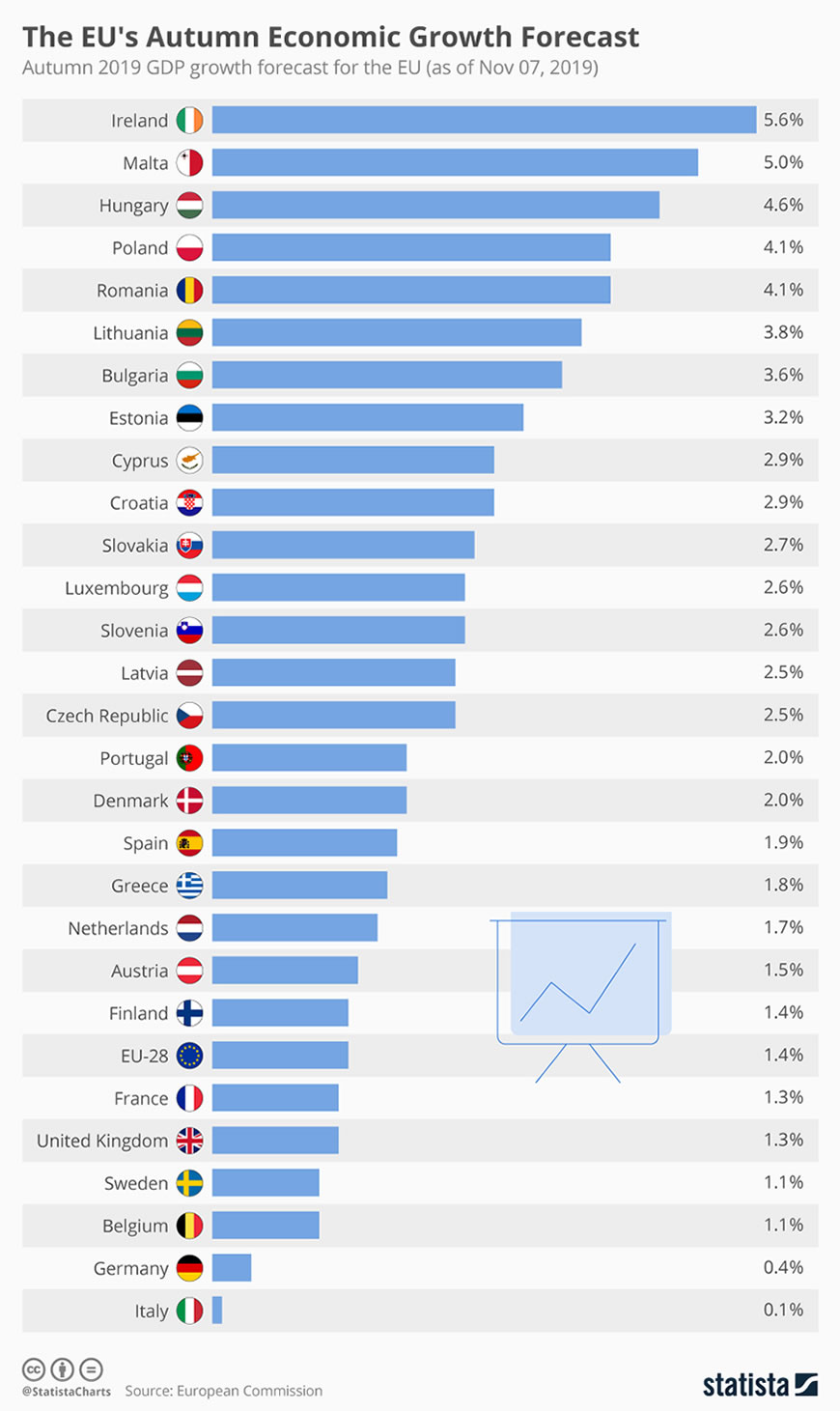 EU Economic Growth Forecast